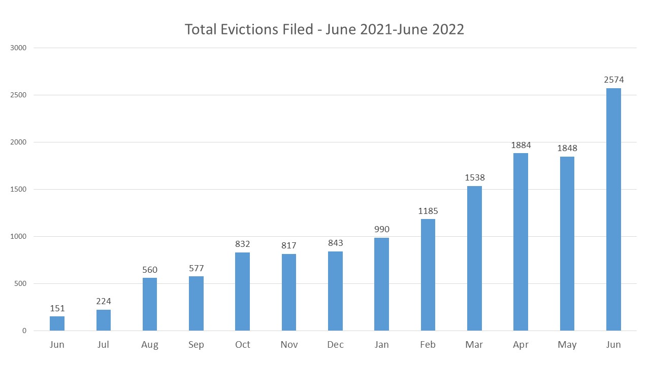 Eviction Filing Rates A Year After The Eviction Moratorium — HOME Line